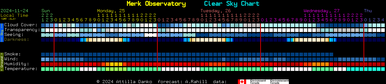 Current forecast for Merk Observatory Clear Sky Chart