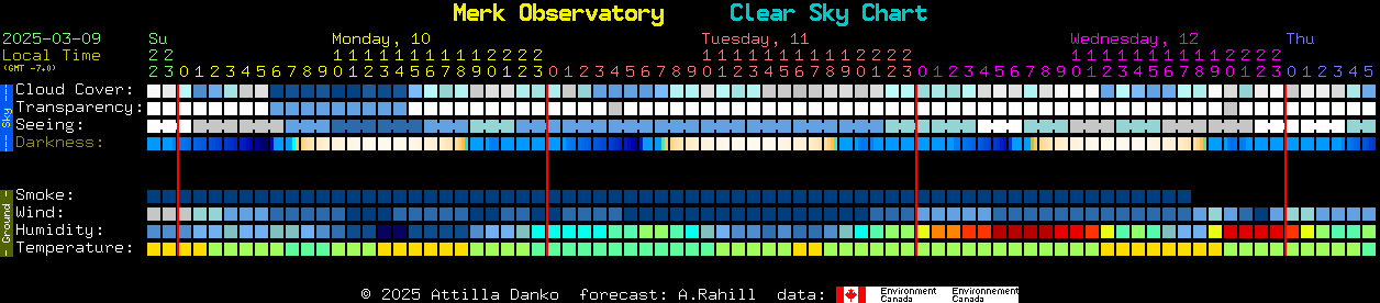 Current forecast for Merk Observatory Clear Sky Chart