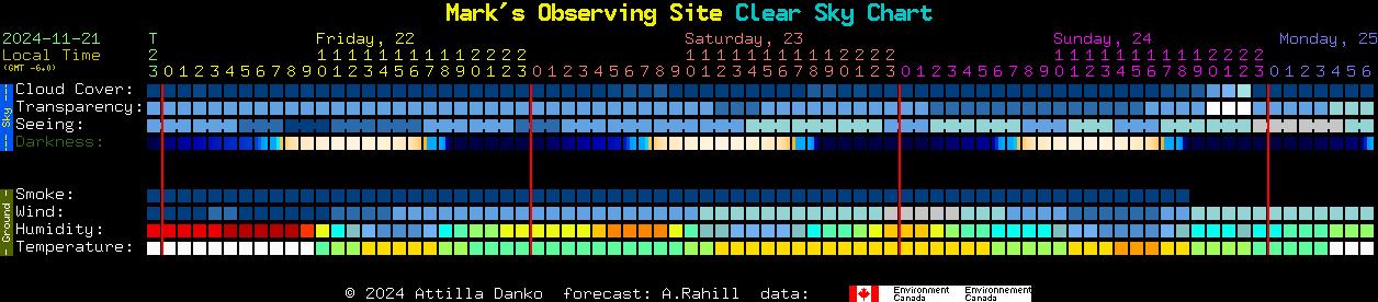 Current forecast for Mark's Observing Site Clear Sky Chart