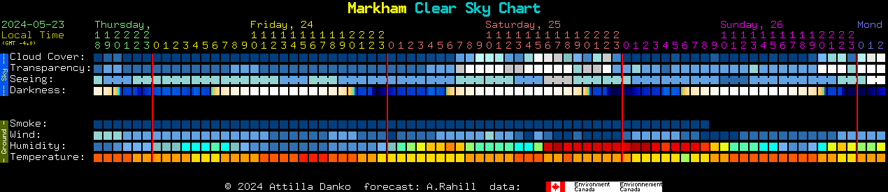 Current forecast for Markham Clear Sky Chart