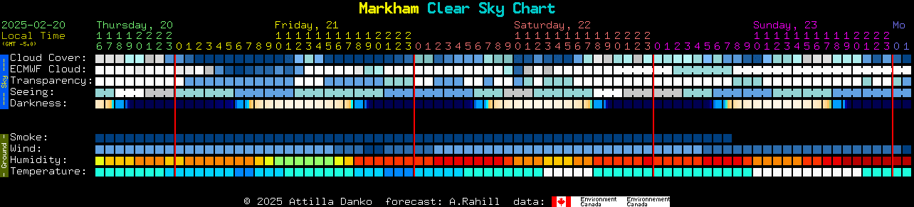 Current forecast for Markham Clear Sky Chart