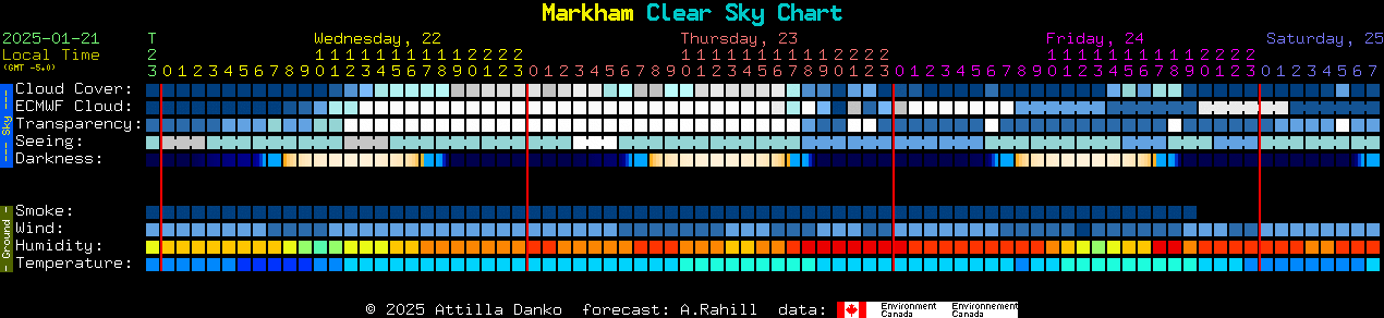 Current forecast for Markham Clear Sky Chart