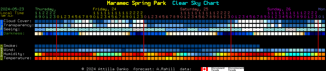 Current forecast for Maramec Spring Park Clear Sky Chart