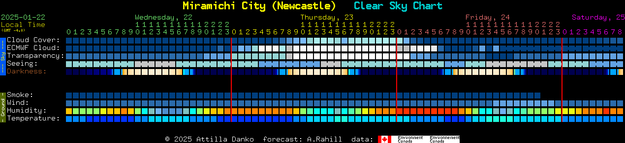 Current forecast for Miramichi City (Newcastle) Clear Sky Chart