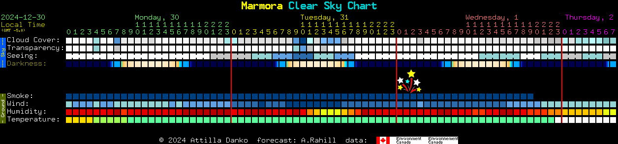 Current forecast for Marmora Clear Sky Chart