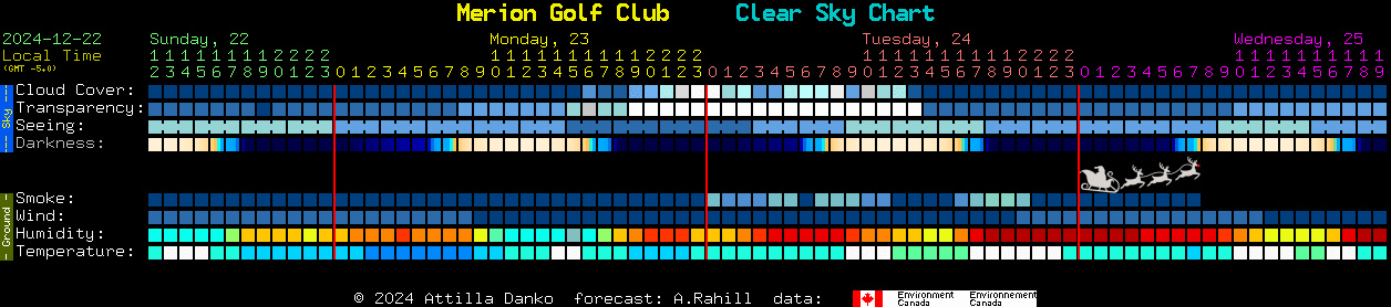 Current forecast for Merion Golf Club Clear Sky Chart