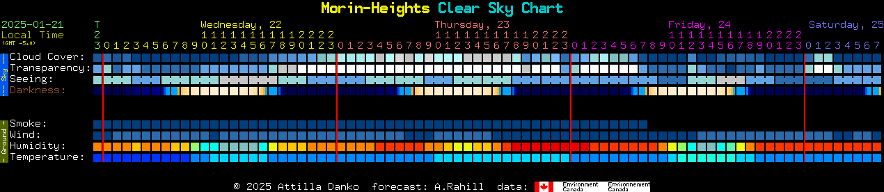 Current forecast for Morin-Heights Clear Sky Chart