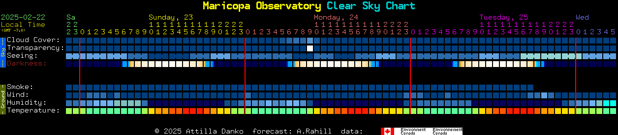 Current forecast for Maricopa Observatory Clear Sky Chart