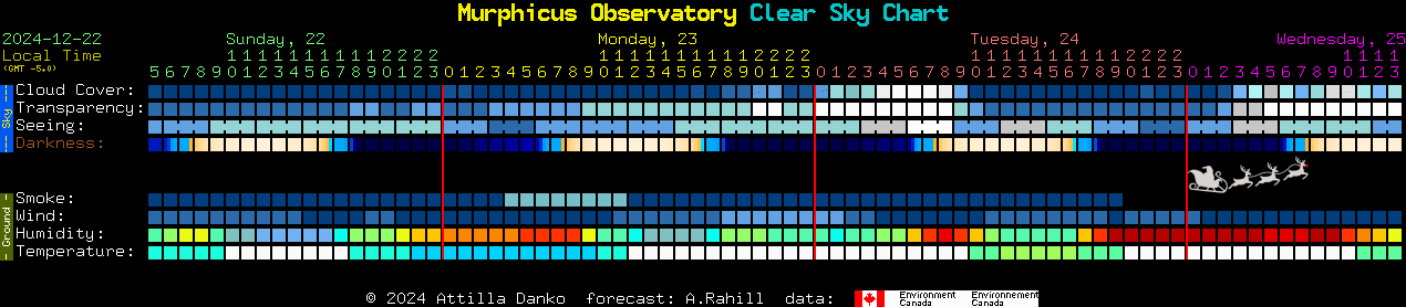 Current forecast for Murphicus Observatory Clear Sky Chart