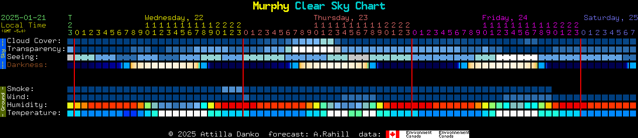 Current forecast for Murphy Clear Sky Chart