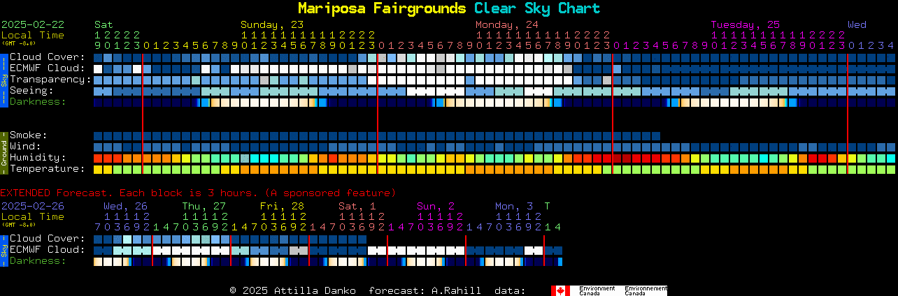 Current forecast for Mariposa Fairgrounds Clear Sky Chart