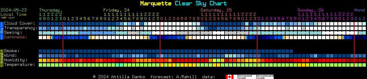 Current forecast for Marquette Clear Sky Chart