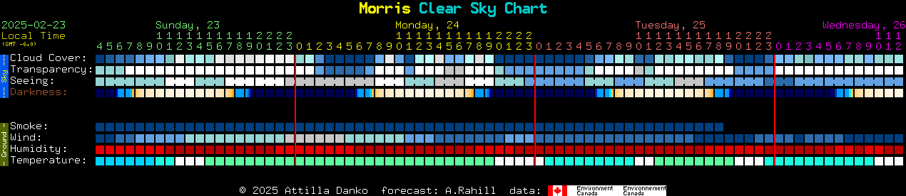 Current forecast for Morris Clear Sky Chart