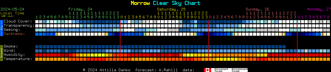Current forecast for Morrow Clear Sky Chart