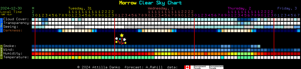 Current forecast for Morrow Clear Sky Chart