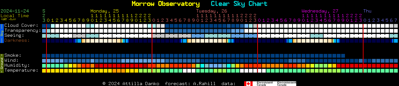 Current forecast for Morrow Observatory Clear Sky Chart