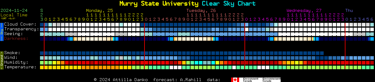 Current forecast for Murry State University Clear Sky Chart