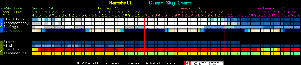 Current forecast for Marshall Clear Sky Chart