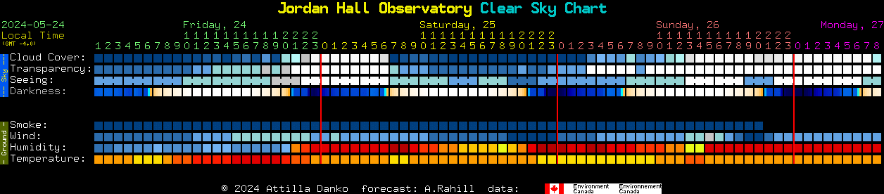 Current forecast for Jordan Hall Observatory Clear Sky Chart
