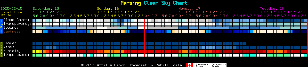 Current forecast for Marsing Clear Sky Chart