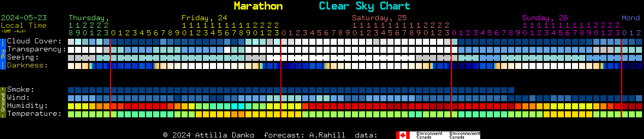 Current forecast for Marathon Clear Sky Chart