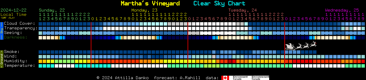 Current forecast for Martha's Vineyard Clear Sky Chart