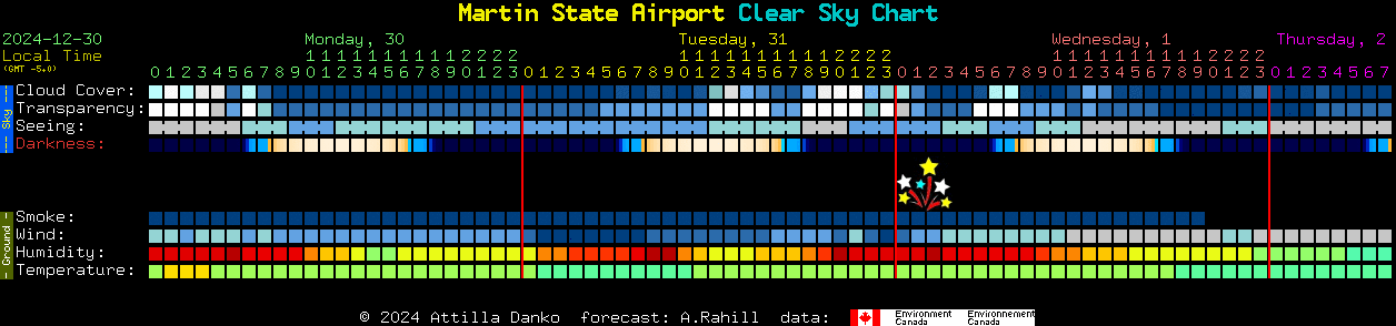 Current forecast for Martin State Airport Clear Sky Chart