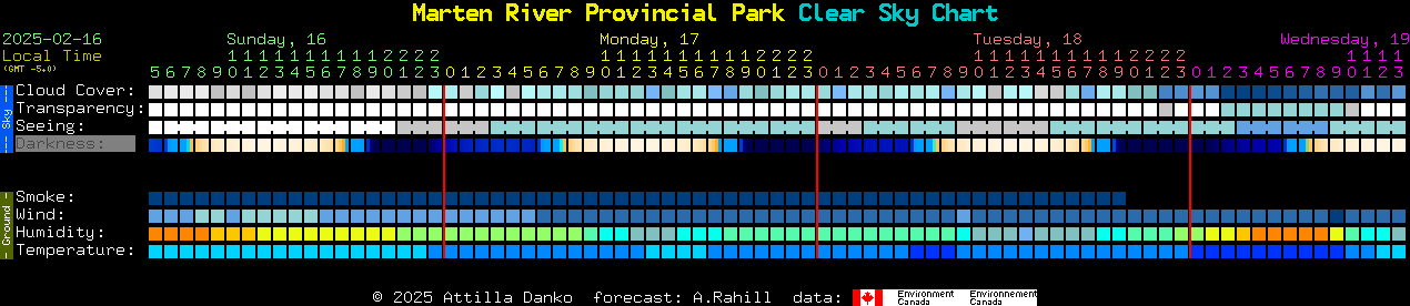 Current forecast for Marten River Provincial Park Clear Sky Chart