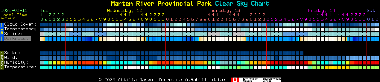 Current forecast for Marten River Provincial Park Clear Sky Chart