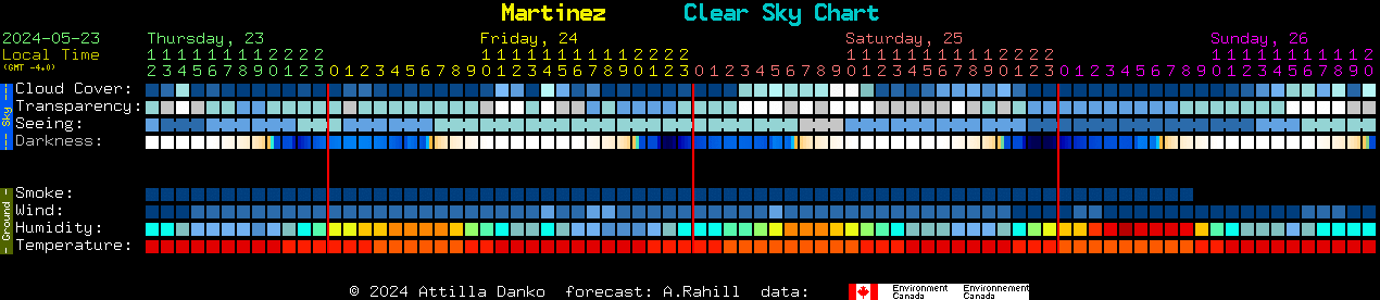 Current forecast for Martinez Clear Sky Chart