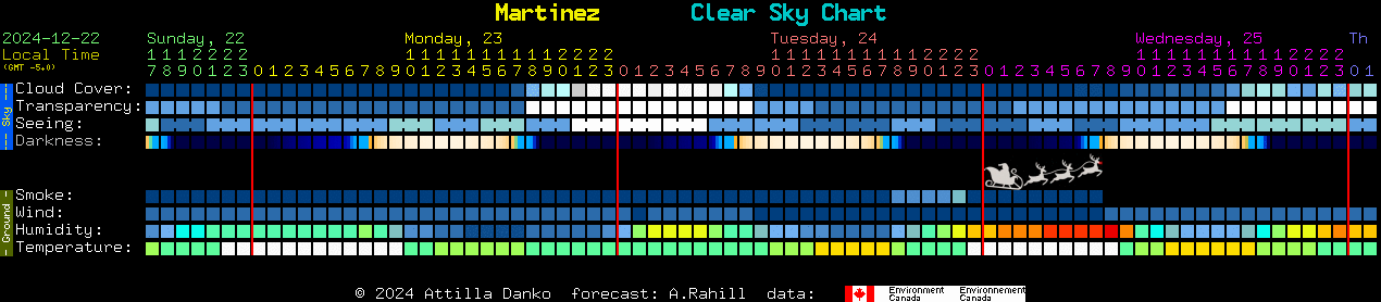 Current forecast for Martinez Clear Sky Chart