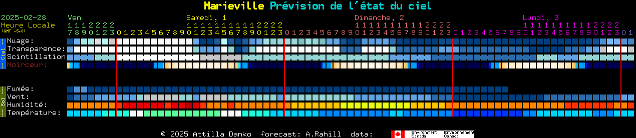 Current forecast for Marieville Clear Sky Chart