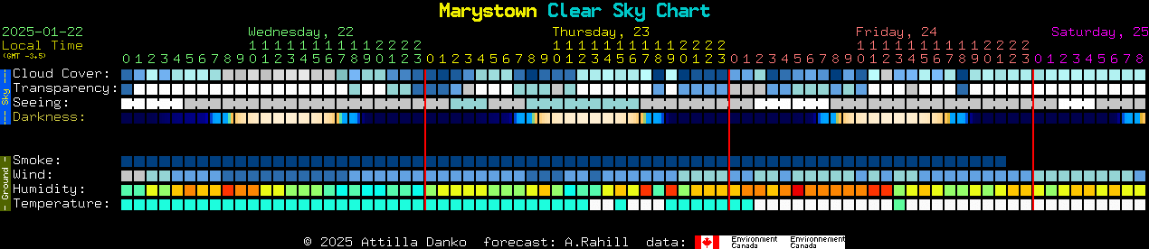 Current forecast for Marystown Clear Sky Chart