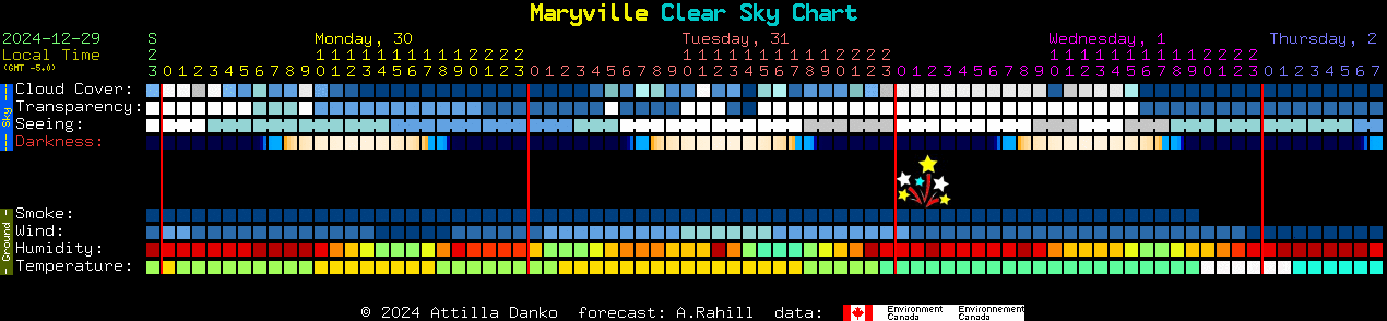 Current forecast for Maryville Clear Sky Chart