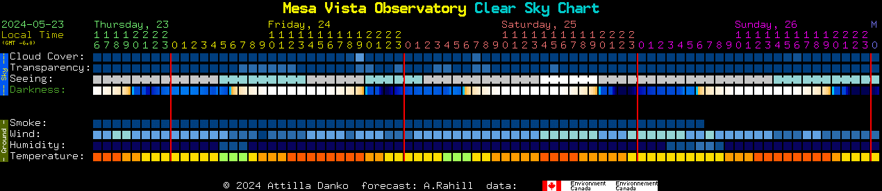 Current forecast for Mesa Vista Observatory Clear Sky Chart