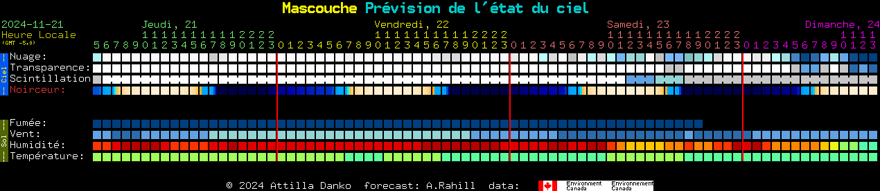 Current forecast for Mascouche Clear Sky Chart