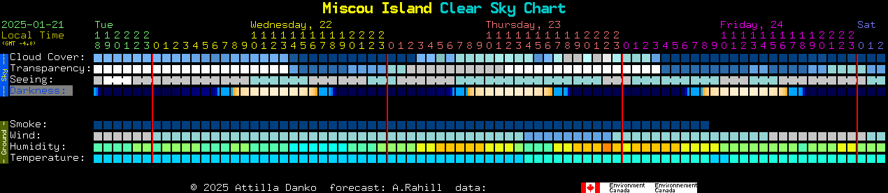 Current forecast for Miscou Island Clear Sky Chart