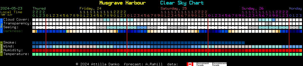 Current forecast for Musgrave Harbour Clear Sky Chart