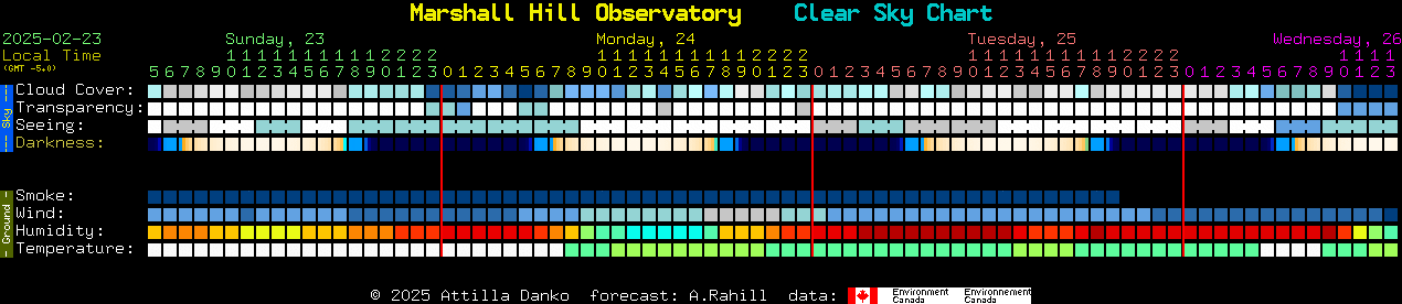 Current forecast for Marshall Hill Observatory Clear Sky Chart