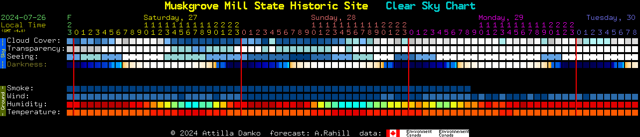 Current forecast for Muskgrove Mill State Historic Site Clear Sky Chart