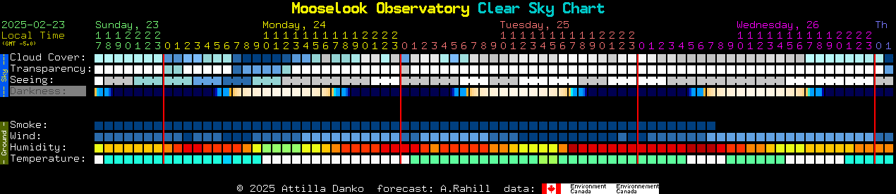 Current forecast for Mooselook Observatory Clear Sky Chart