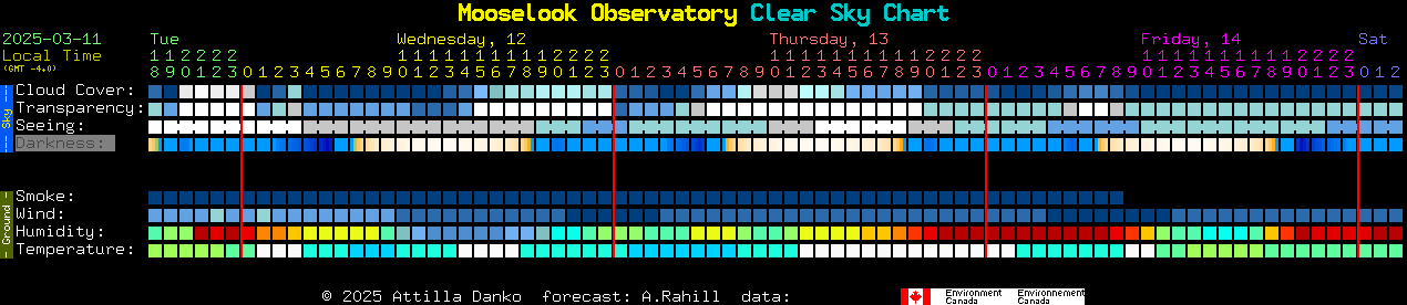 Current forecast for Mooselook Observatory Clear Sky Chart