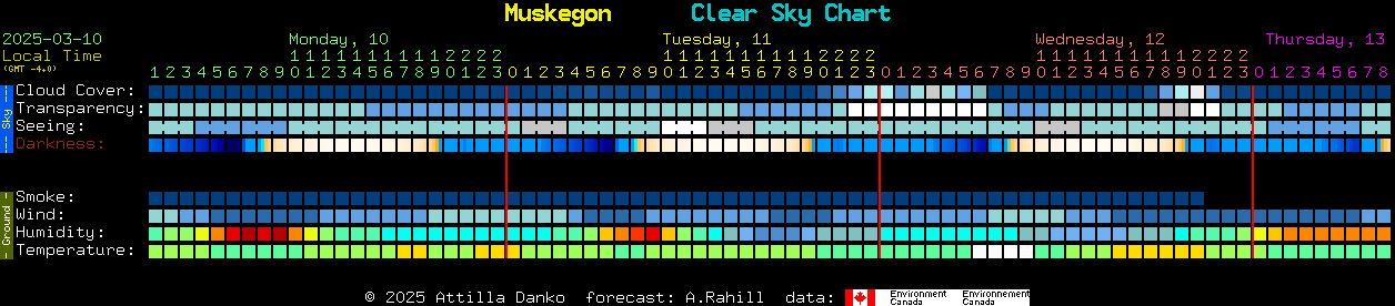 Current forecast for Muskegon Clear Sky Chart