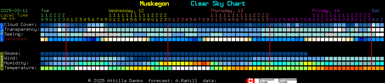 Current forecast for Muskegon Clear Sky Chart