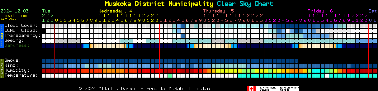 Current forecast for Muskoka District Municipality Clear Sky Chart