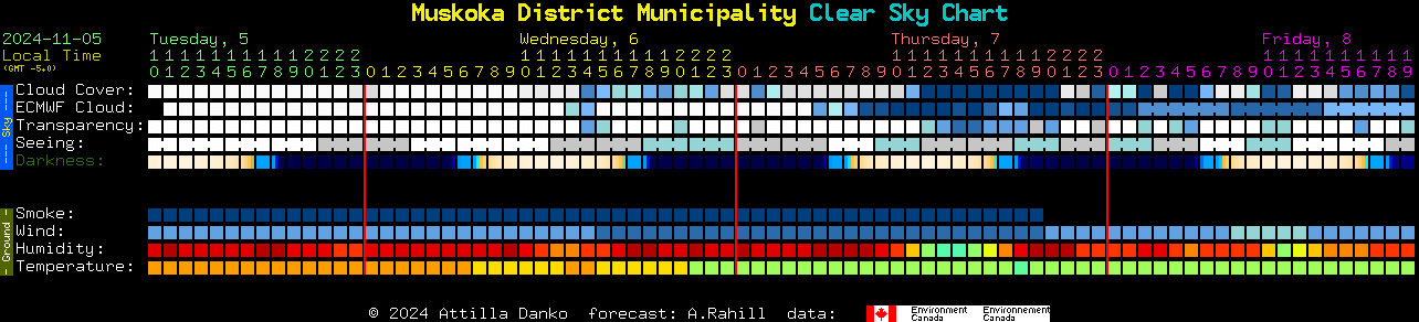 Current forecast for Muskoka District Municipality Clear Sky Chart