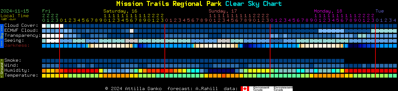 Current forecast for Mission Trails Regional Park Clear Sky Chart