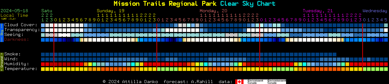 Current forecast for Mission Trails Regional Park Clear Sky Chart