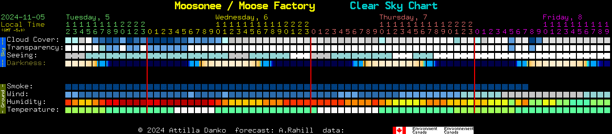 Current forecast for Moosonee / Moose Factory Clear Sky Chart