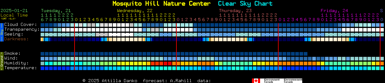 Current forecast for Mosquito Hill Nature Center Clear Sky Chart